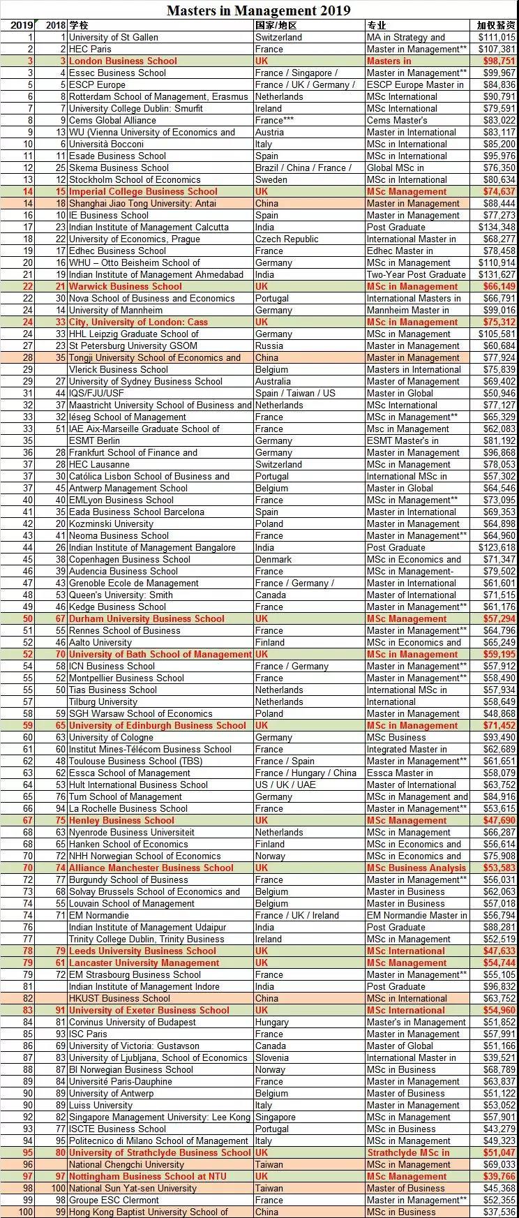 管理学研究生留学必看，2019英国《金融时报》全球管理学硕士排行榜！