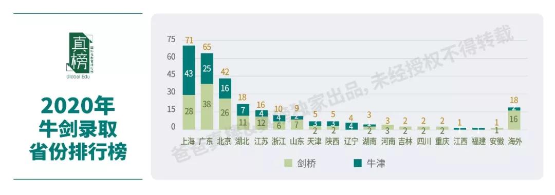 牛津剑桥预录取放榜，男女生PK，文科录取破冰？今年看点都在这里