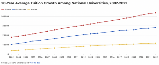 吐血整理了Top50美国大学学费！对比去年，我哭了。