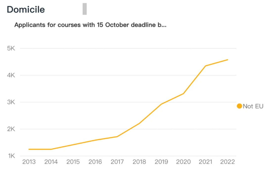 中国学生是开挂了吗？今年的牛剑录取率提高45.8%！