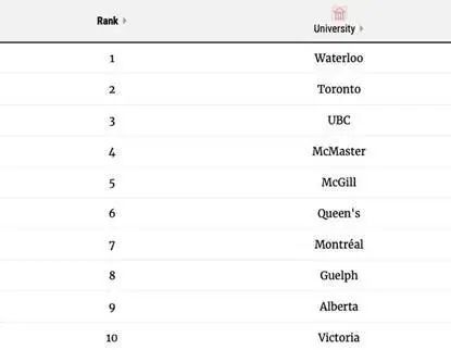 排名上新！2023年麦考林加拿大大学排名发布，收藏起来吧！