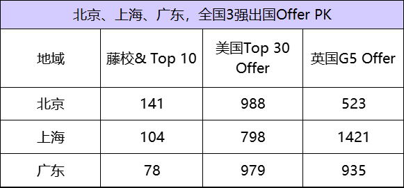 北京17所热门校的早申结果汇总表，做好了