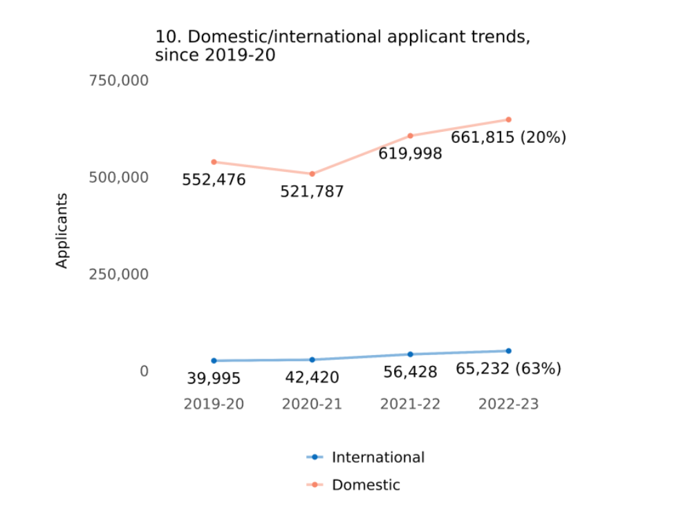 65%中国学生申请ED？Common App最新数据！