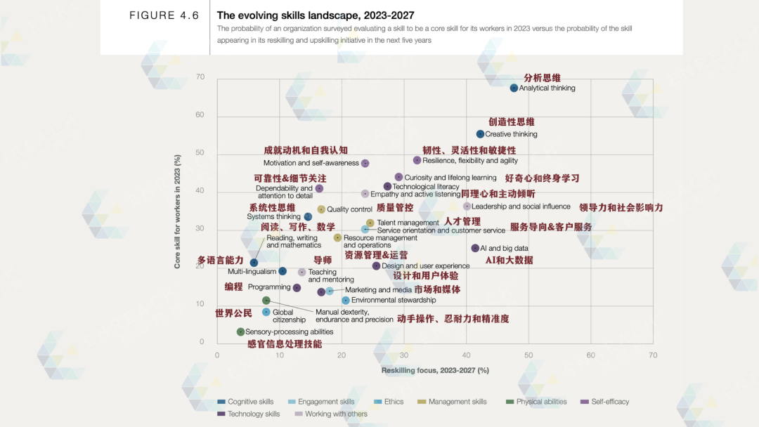 世界经济论坛发布2023核心技能！