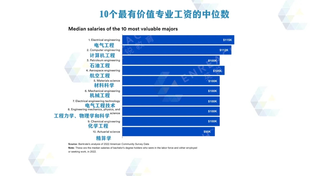 STEM专业再次垄断2024美国最有价值学位？