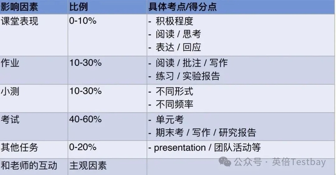 全美Top30大学GPA揭秘：选课对了,高分到手！