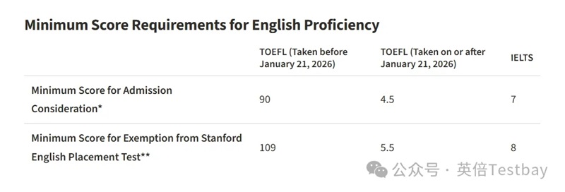 4.5分冲藤校！新托福获港英美加全面认可！附最新托福要求汇总～