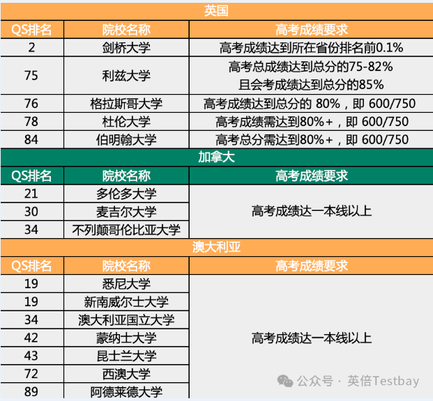 2026年高考成绩已出！高考后转轨PlanB应该如何规划？