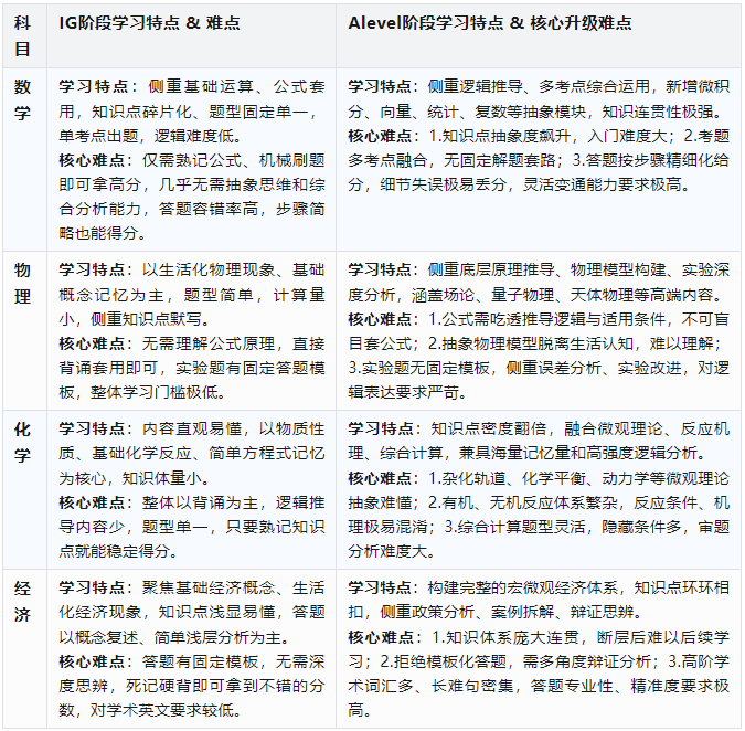 IG升Alevel断崖式难度升级！暑假提前学，避开90%的升学大坑