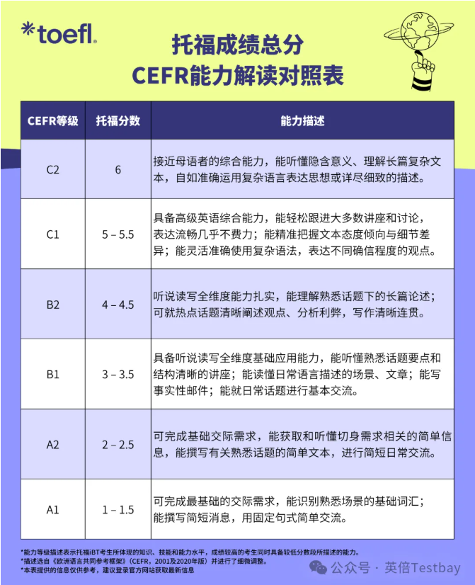 新托福分数能力详解表发布！27Fall申请季新托福考试院校录取要求汇总！
